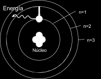 mínimo, emite energía, generalmente en forma de luz característica de cada tipo de átomo, que permite identificarlo. Cada nivel de energía se compone de varios subniveles de energía.