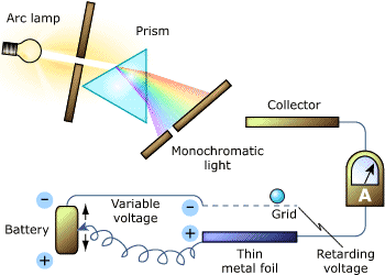 Efecto Fotoeléctrico de Einstein El efecto fotoeléctrico fue descubierto y descrito por Heinrich Hertz en 1887.