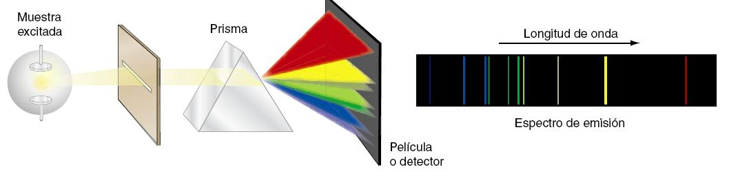 Espectro de emisión: se obtiene cuando una muestra gaseosa de un elemento se calienta hasta altas temperaturas y se hace pasar la luz emitida a través de un prisma Cuando a los elementos en estado