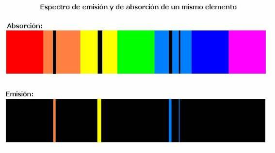 El espectro de emisión de un elemento es el negativo del espectro de absorción: a la frecuencia a la que en el espectro de absorción hay una línea negra, en el de emisión hay una