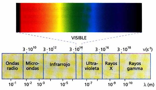 Espectro Electromagnético Es el conjunto de radiaciones electromagnéticas que emite o absorbe una