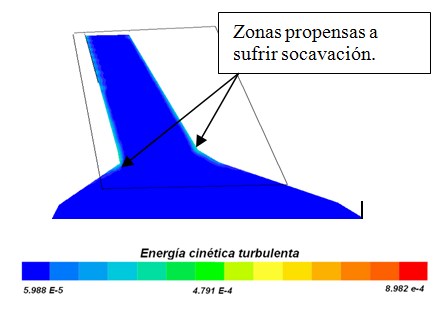 Figura 6 Campos de velocidad Figura 7 Contornos de energía cinética turbulenta para la
