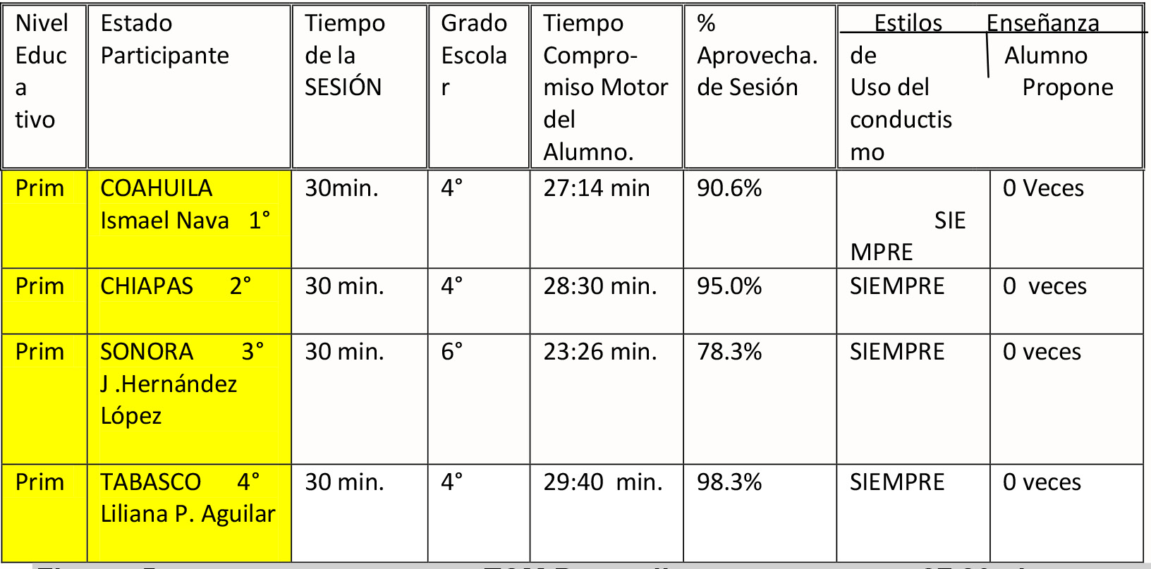 ACTIVACIÓN FÍSICA MUSICALIZADA (Categoría Profesor de Educación Física) Tuxtla G. Chiapas 12 Octubre 2012 7:16 minutos, aprovechamiento 14.5%. Puebla 8.08 minutos, aprovechamiento 17.
