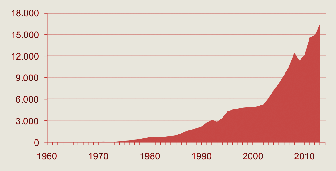 Antecedentes Exportaciones de alimentos desde Chile 1960-2014, Millones US$