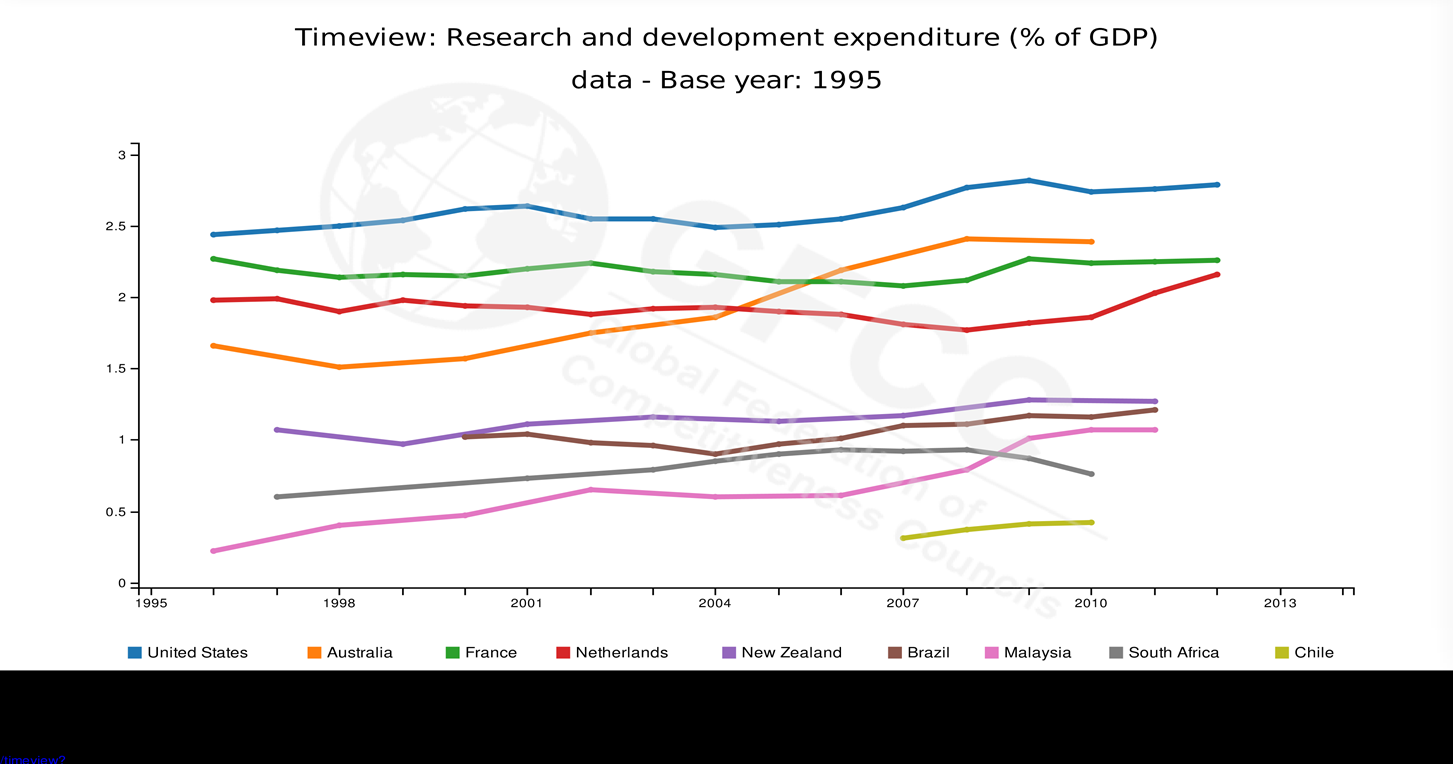 Total R&D expenditures as a % of GDP La inversión en I+D en Chile Chile