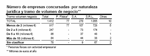 Empresas concursadas por naturaleza jurídica y tramo de volumen de negocio De los 1.727 deudores concursados en el segundo trimestre, 1.
