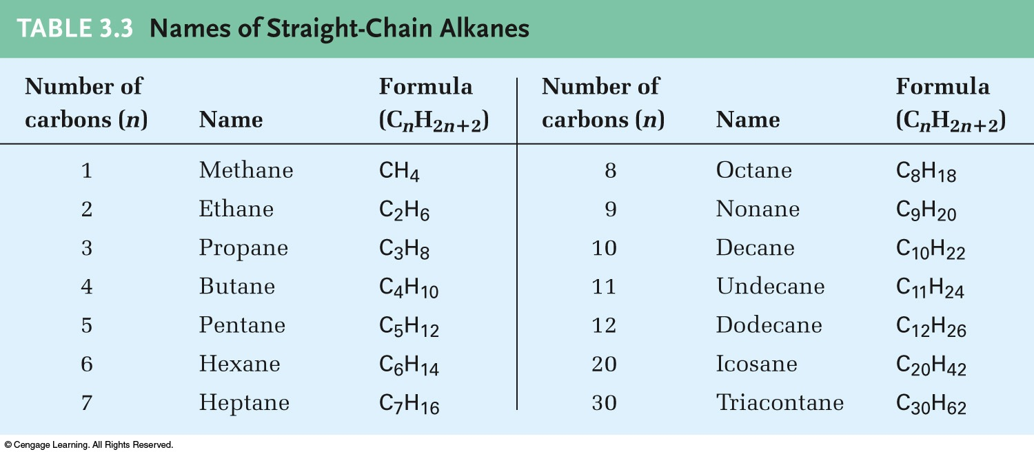 Nomenclatura de Alcanos Nombres de alcanos de cadena lineal Nombrados de acuerdo con el número de carbonos en la molécula, con la excepción de los primeros cuatro alcanos.