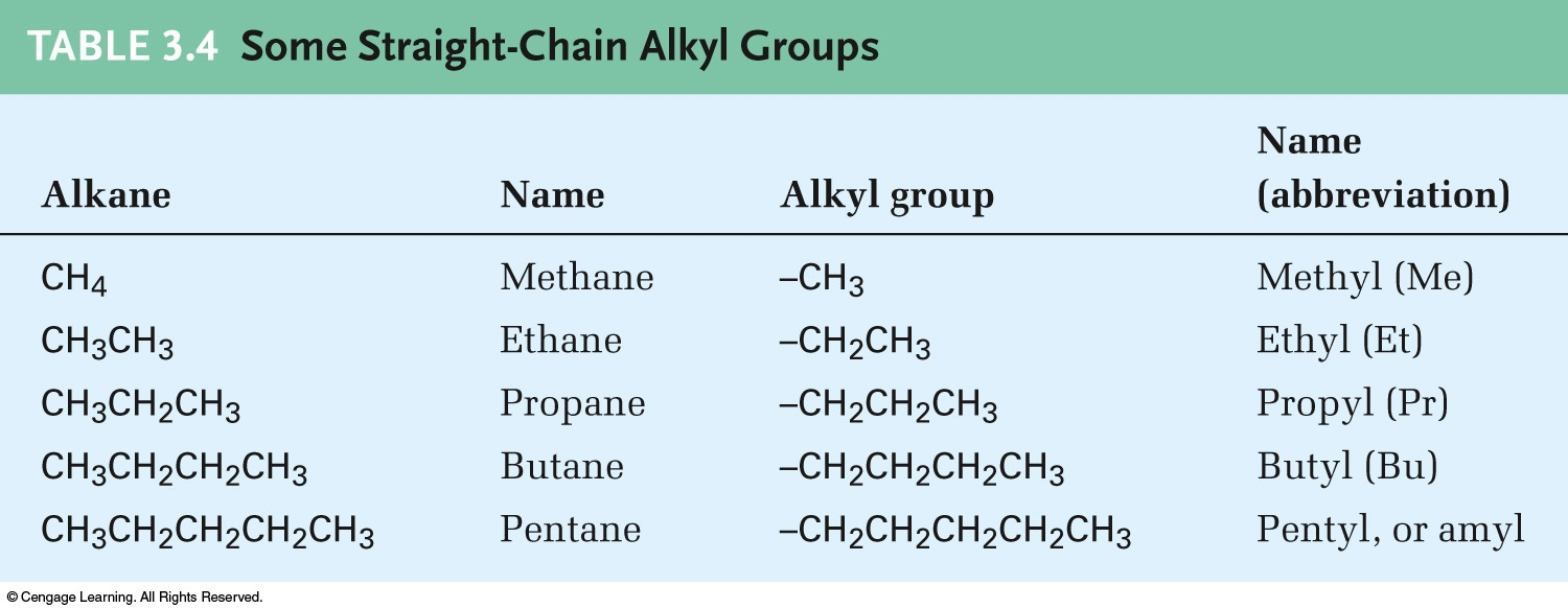Grupos Alquilo Grupo alquil La estructura parcial que permanece cuando un átomo de hidrógeno es removido de un alcano.