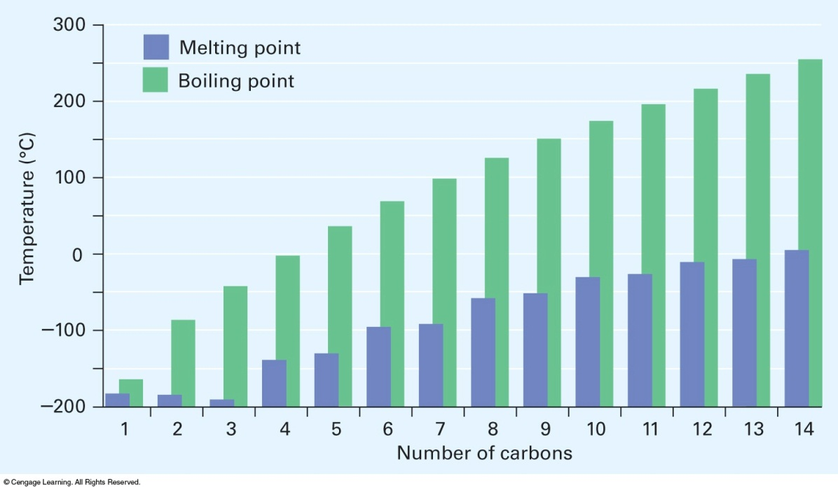 Propiedades Físicas de los Alcanos El punto de ebullición aumenta de 20 a 30 grados centígrados por cada carbono que se agrega a la cadena.