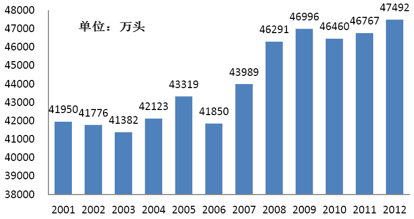 Producción porcina Las cifras de censo, producción y comercialización del sector porcino batieron récords en 2012 Censo de cerdos: 474,94