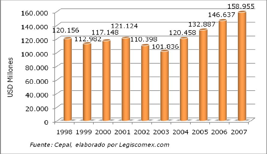 Gráfica 3: Evolución del PIB a precios constantes de mercado (USD 2000) PIB Per Cápita El PIB por habitante para el 2007, reafirma la tendencia alcista que ha presentado desde el 2003 donde se