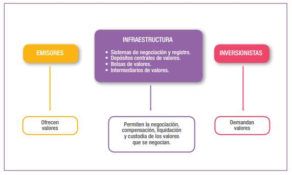 Comentarios para el capacitador: el explicar el sistema financiero colombiano es importante dibujar el mapa en el tablero, esto facilitará el desarrollo de la actividad al final del módulo.