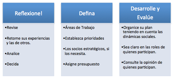 Fases del modelo de implementación El modelo para la implementación de buenas prácticas se estructura alrededor de tres ejes