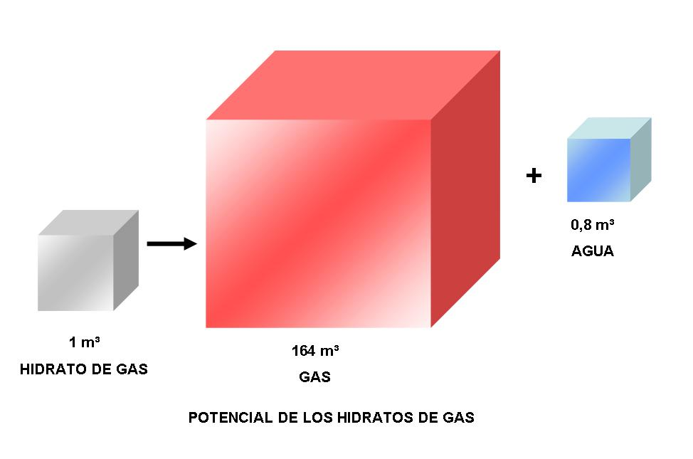 Potencial de los Hidratos de Gas * Se estima que existen unas reservas aproximadas de metano en forma de hidratos de 13.
