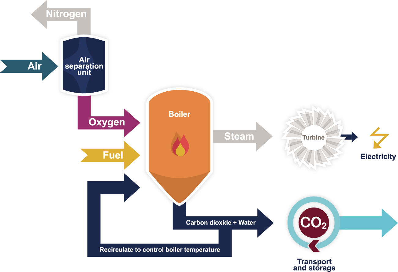 Captura de CO 2 por oxi-combustión Nitrógeno Aire