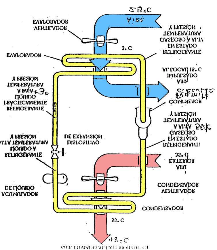 REFRIGERACIÓN POR COMPRESIÓN MECANICA consiste en forzar mecánicamente la circulación de un fluido en un circuito