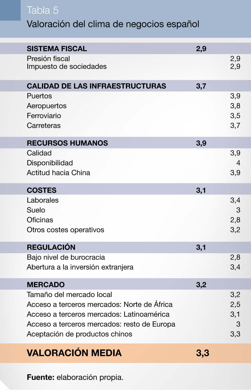 IED china en Europa Países de la UE y sectores España Calidad y actitud RRHH (3,9) Infraestructuras portuarias