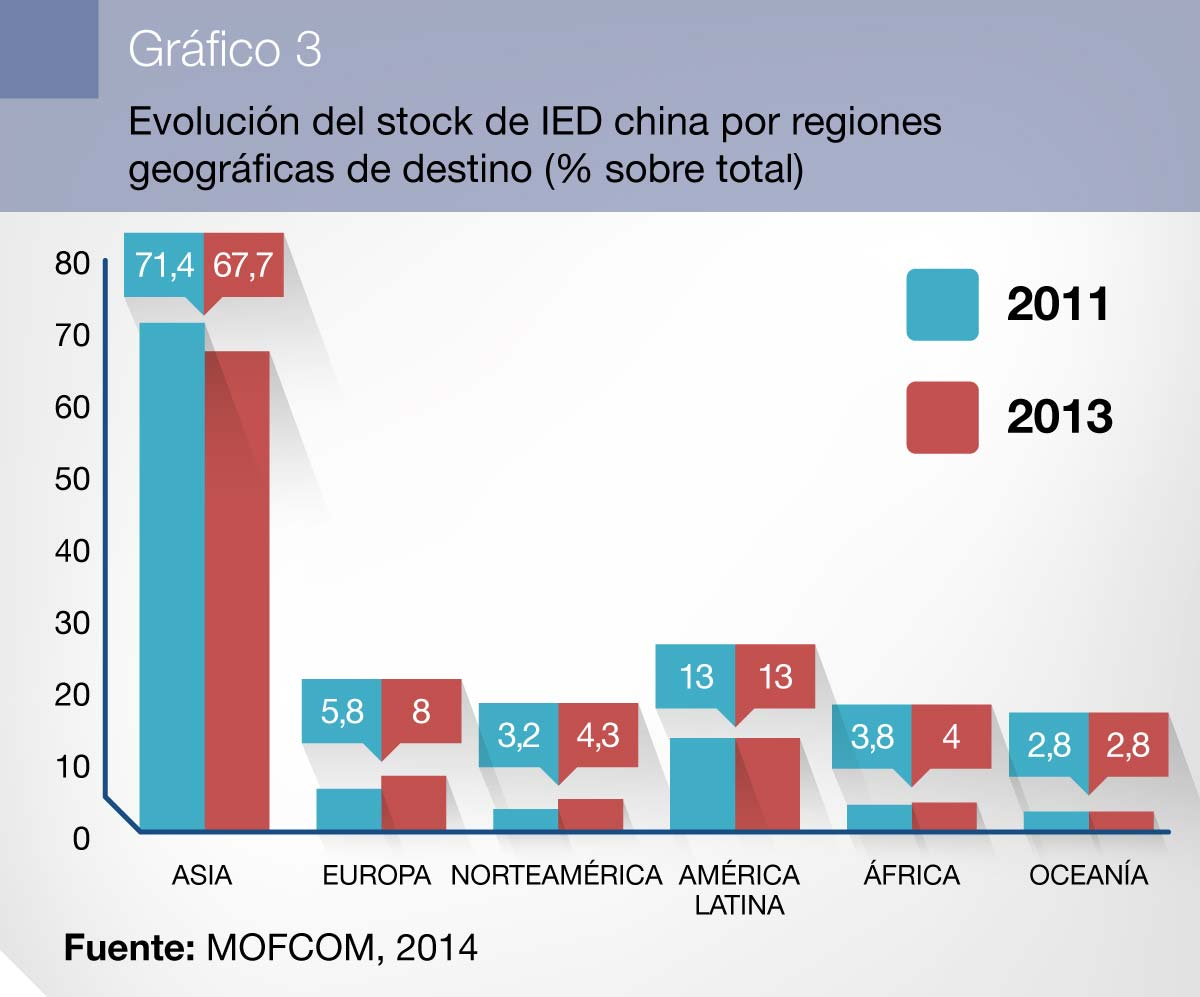IED china en Europa Países de la UE y sectores España Según datos oficiales, la inversión china en Europa sigue