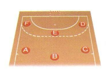 característica particulares: Central, Laterales, Pivote y Extremos (B) El Central Es el jugador que organiza el ataque