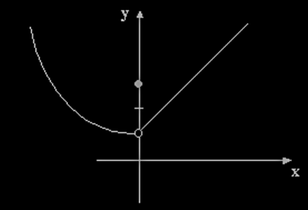 Ejemplo: Considere, la función f definida por: La gráfica de la función aparece en la siguiente figura: Si se analiza la continuidad de f en el punto x = 0, se tiene: f(0) = 3 Existe.