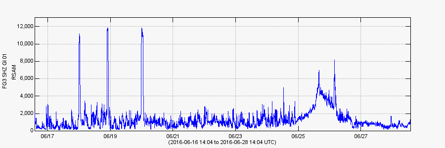 La actividad también se registra en la estación FG3, como se observa en la gráfica RSAM, se observa un descenso de tremor en