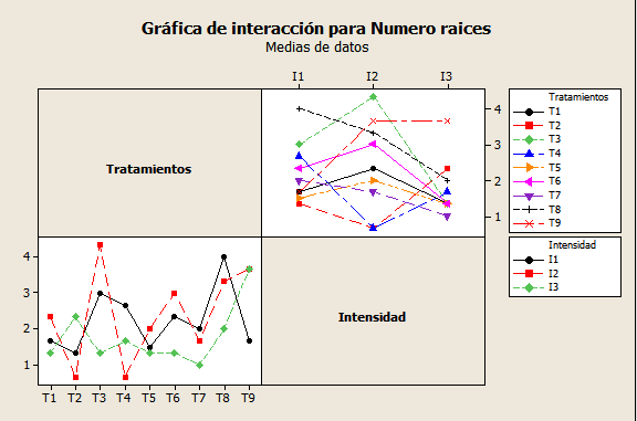 Grafica 5 Numero de raíces Figura 1 Datos obtenidos con el ANOVA Grafica 1 Crecimiento de la planta Grafica 2 Nmero de punta nacidas En las gráficas anteriores se muestra