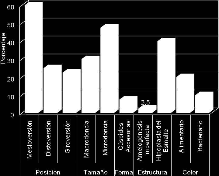 El gráfico 1 contiene la distribución y los resultados expresados en porcentaje del total de la población examinada, de acuerdo a la presencia de anomalías dentarias, encontrándose que el 87% de los