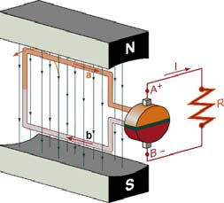 La operacón e conmutacón se realza en el colector e elgas. A contnuacón escrbmos la evolucón e la f.e.m. nuca en un generaor e corrente contnua en funcón e los stntos ángulos e sus bobnas.