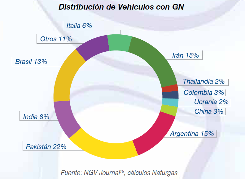 GAS NATURAL VEHICULAR (GNV)