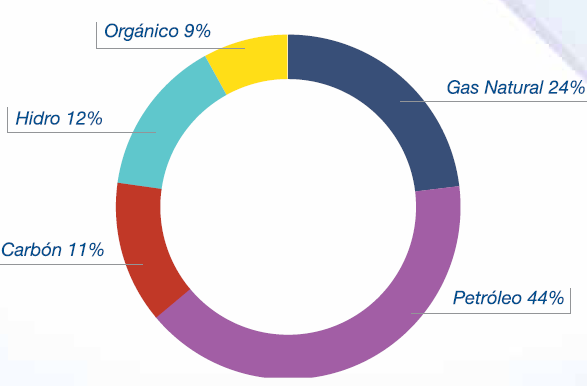 Fuente: BP Statistical review of world energy