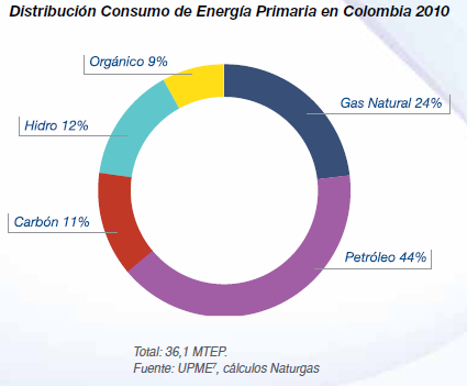 OFERTA DE ENERGÍA Colombia Reservas Gas Natural Colombia 9 8.5 8 7 6.7 7.2 7.5 7.3 7.1 7.3 7.1 6.6 6 5.4 5.