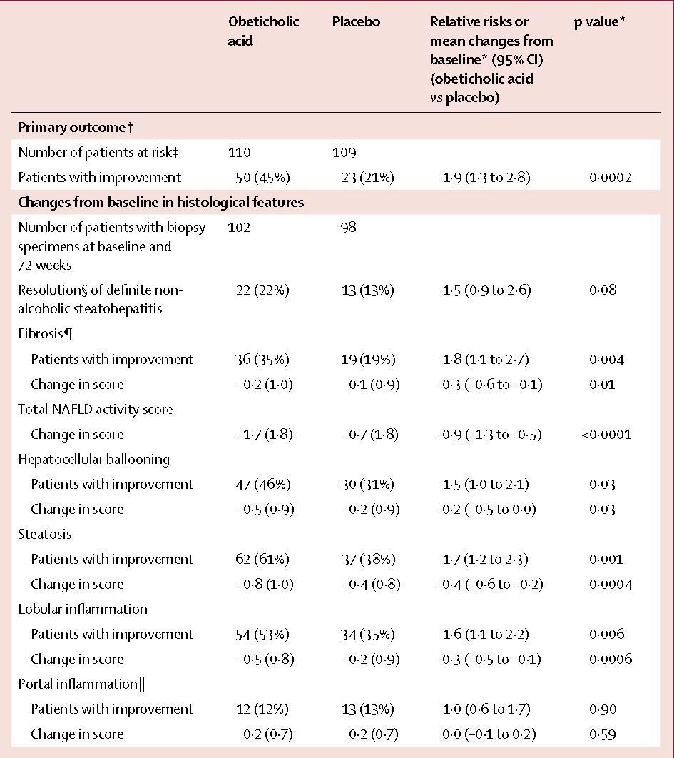 Ácido Obeticólico (OCA) y EHGNA OCA FXR RI DNL NF-kB Multicéntrico fase IIb pacientes con EHNA OCA 147, 25 mg/d x 72s (vs 142 placebo) R: x2 la