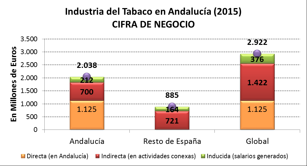 Detalle geográfico Dinámica de crecimiento global en Andalucía Cifra de Negocio Millones de % cto media anual 2000 4.