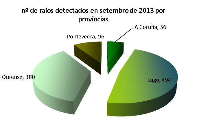 8 RAIOS A rede de detección de raios de MeteoGalicia rexistrou un total de 1026 raios en Galicia. Nas xornadas do 5 e o 27 rexistráronse a maior cantidade de raios.