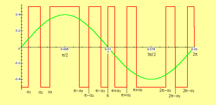 v / Precalculano α, α y α 3 e conrola la ampliu e la eñal.