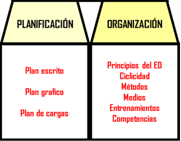 Los concepto de planificación y organización están ligados íntimamente, al