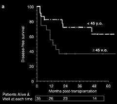 Objetivo 3: Comparación Alo-CONV CD34+ vs Alo-TIR en LMA o SMD. Figura 7: Impacto de la edad en pacientes que recibieron un trasplante con selección positiva de células CD34+.