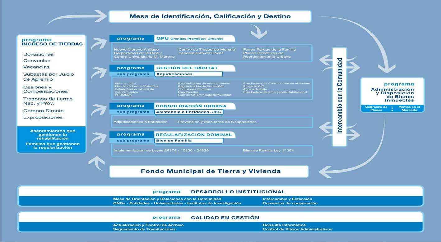 BANCO DE TIERRAS /AGENCIA DE DESARROLLO Ej: IDUAR / Municipio de Moreno /año 2000 (organismo descentralizado que