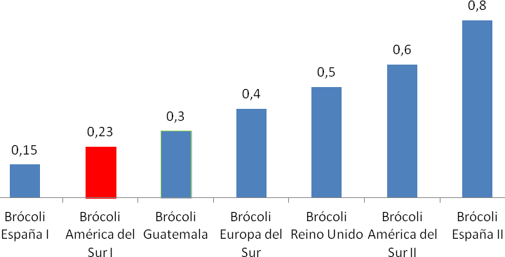 Para datos de Lechuga España y Lechuga Reino Unido, consultar Hospido et al. (2009).