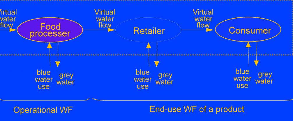 water blue water use Supply chain WF < 15 %