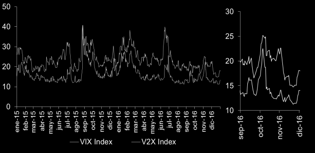 Mientras que la percepción de riesgo de Europa, medida a partir del V2X, se redujo en 3.31 puntos durante el mes, con 17.68 puntos, para Estados Unidos el VIX se ubicó en 13.