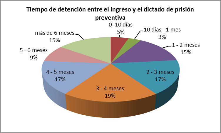 De las disposiciones de prisión preventiva En relación al tiempo de detención de las personas imputadas desde el ingreso al penal y la disposición de la prisión preventiva de las mismas, la muestra