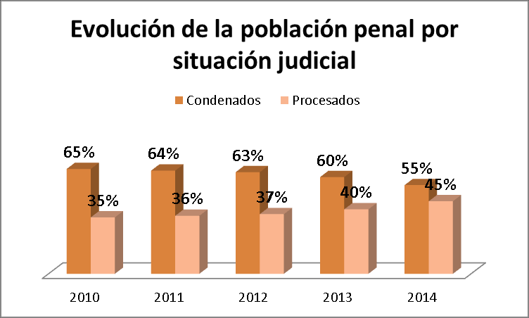 El porcentaje de personas procesadas de la provincia se acerca a la media nacional que para diciembre del 2013 según el último informe del Ministerio de Justicia de la Nación- era del 50%.