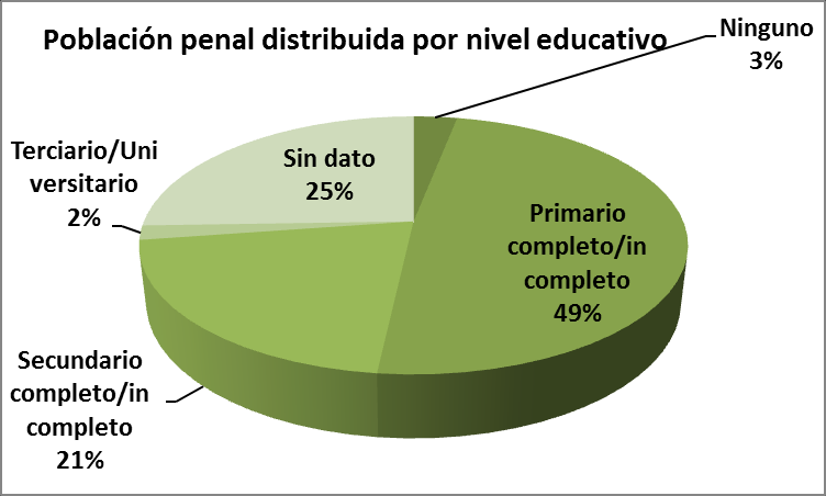 - Distribuida en razón de la edad: Nótese que más de la mitad de la población penal de Mendoza (52%) tiene menos de 30 años de edad.