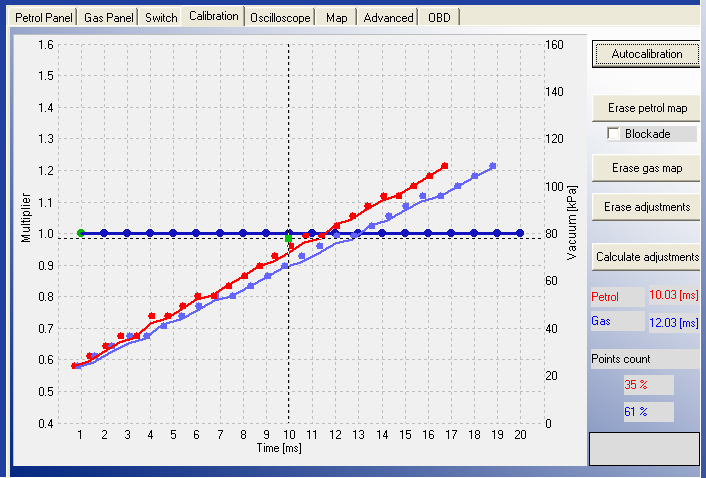2.4.4 Panel de calibración En el panel de Calibratción está el mapa de gas que muestra la dependencia de los tiempos de apertura de los inyectores a gasolina (puntos rojos) y a gas (puntos azules)