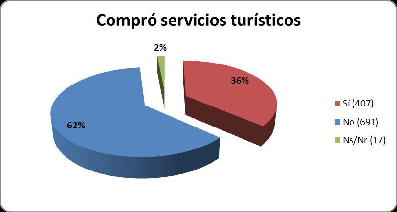 COMPRÓ SERVICIOS TURÍSTICOS ANTES DE VENIR AL QUINDÍO? Total encuestas aplicadas 1115 Grafica 12. Compro sus servicios turísticos antes de venir al destino.