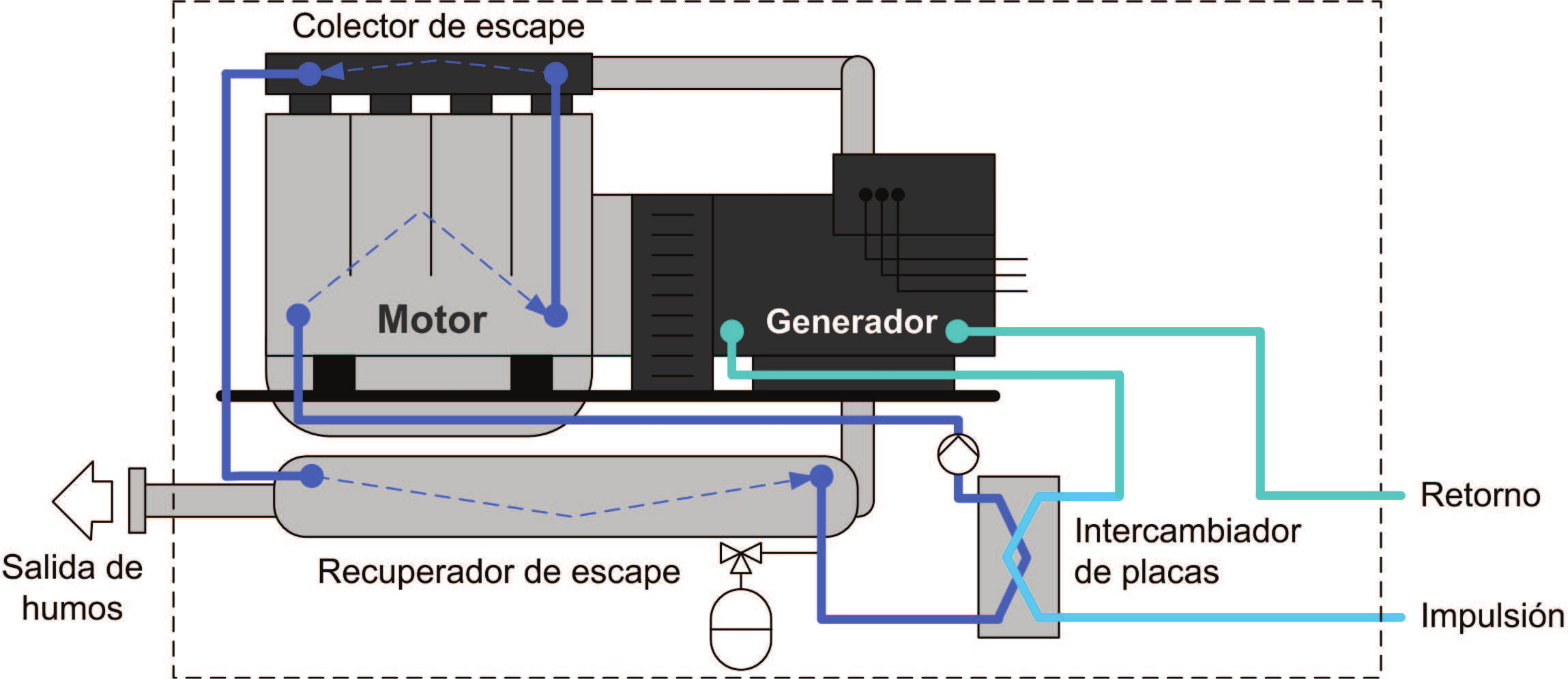 4. Componentes Sistema de recuperación de calor Fuentes de calor residual (T creciente): mezcla, aceite, motor (camisas/culatas), gases de