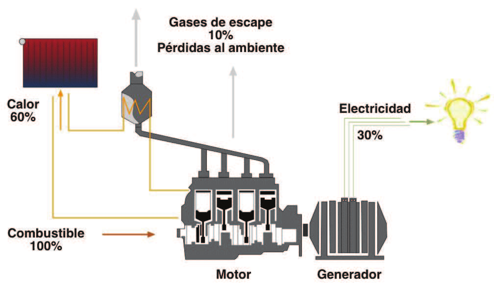 1. Conceptos: cogeneración y microcogeneración Cogeneración Producción simultánea de electricidad y calor