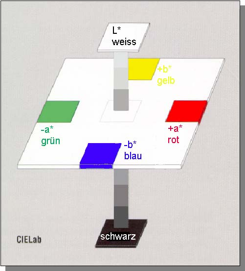 Sistema CIE L* a* b* De fácil comprensión: blanco a* > 0: rojo amarillo a* < 0: