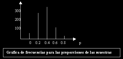 p = P También se puede calcular la desviación estándar de la distribución muestra de proporciones: La varianza de la distribución binomial es 2 npq por lo que la varianza de la 2 Pq distribución